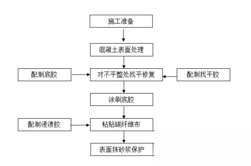 皂市镇碳纤维加固的优势以及使用方法